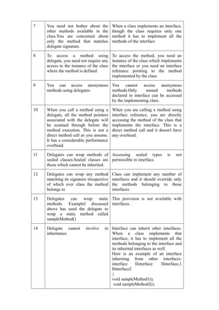 7    You need not bother about the         When a class implements an interface,
     other methods available in the        though the class requires only one
     class.You are concerned about         method it has to implement all the
     only the method that matches          methods of the interface
     delegate signature.

8    To access a method using              To access the method, you need an
     delegate, you need not require any    instance of the class which implements
     access to the instance of the class   the interface or you need an interface
     where the method is defined           reference pointing to the method
                                           implemented by the class

9    You can access anonymous You cannot access anonymous
     methods using delegates  methods.Only       named     methods
                              declared in interface can be accessed
                              by the implementing class.

10   When you call a method using a        When you are calling a method using
     delegate, all the method pointers     interface reference, you are directly
     associated with the delegate will     accessing the method of the class that
     be scanned through before the         implements the interface. This is a
     method execution. This is not a       direct method call and it doesn't have
     direct method call as you assume.     any overhead.
     It has a considerable performance
     overhead.

11   Delegates can wrap methods of Accessing sealed types                is   not
     sealed classes.Sealed classes are permissible in interface.
     those which cannot be inherited.

12   Delegates can wrap any method         Class can implement any number of
     matching its signature irrespective   interfaces and it should override only
     of which ever class the method        the methods belonging to those
     belongs to                            interfaces

13   Delegates can wrap static This provision is not available with
     methods. Examplel discussed interfaces .
     above has used the delegate to
     wrap a static method called
     sampleMethod()

14   Delegate cannot       involve    in Interface can inherit other interfaces.
     inheritance.                        When a class implements that
                                         interface, it has to implement all the
                                         methods belonging to the interface and
                                         its inherited interfaces as well.
                                         Here is an example of an interface
                                         inheriting from other interfaces:
                                         interface      IInterface:   IInterface,1
                                         IInterface2
                                         {
                                         void sampleMethod1();
                                          void sampleMethod2();
 