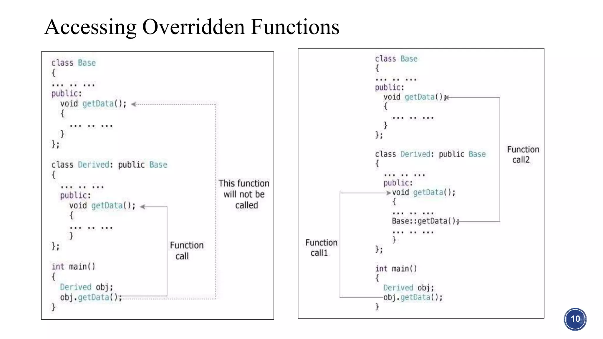 Accessing Overridden Functions
10
 