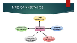 INHERITANCE | PDF