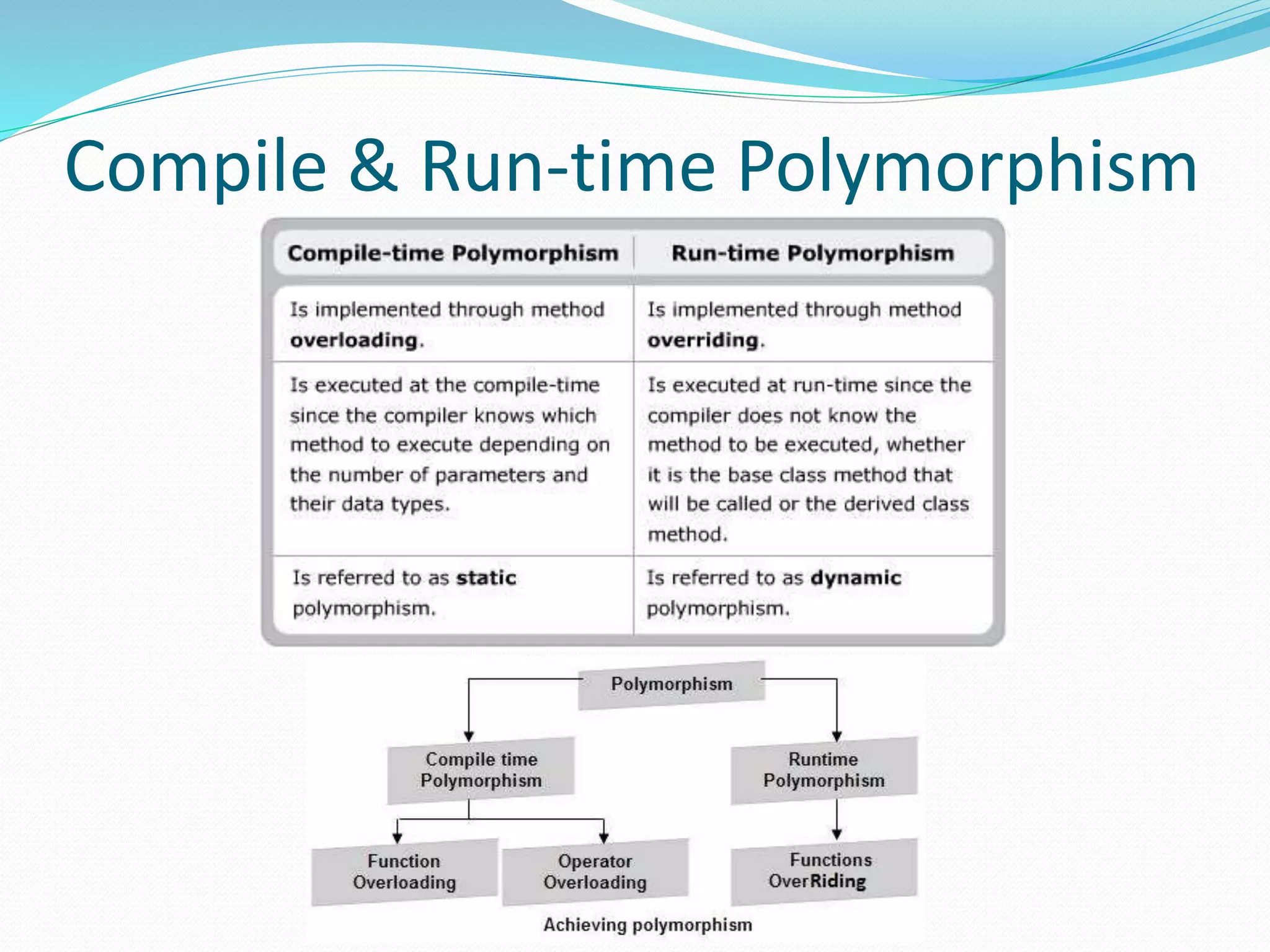 Compile & Run-time Polymorphism
 
