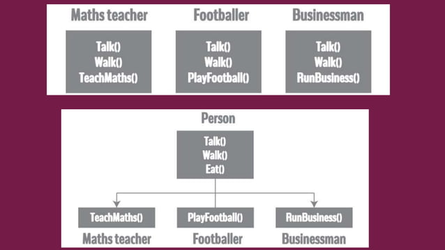 Concept of OOPS with real life examples | PPTX