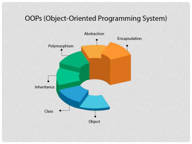 OOPS In JAVA.pptx | Programming Languages | Computing