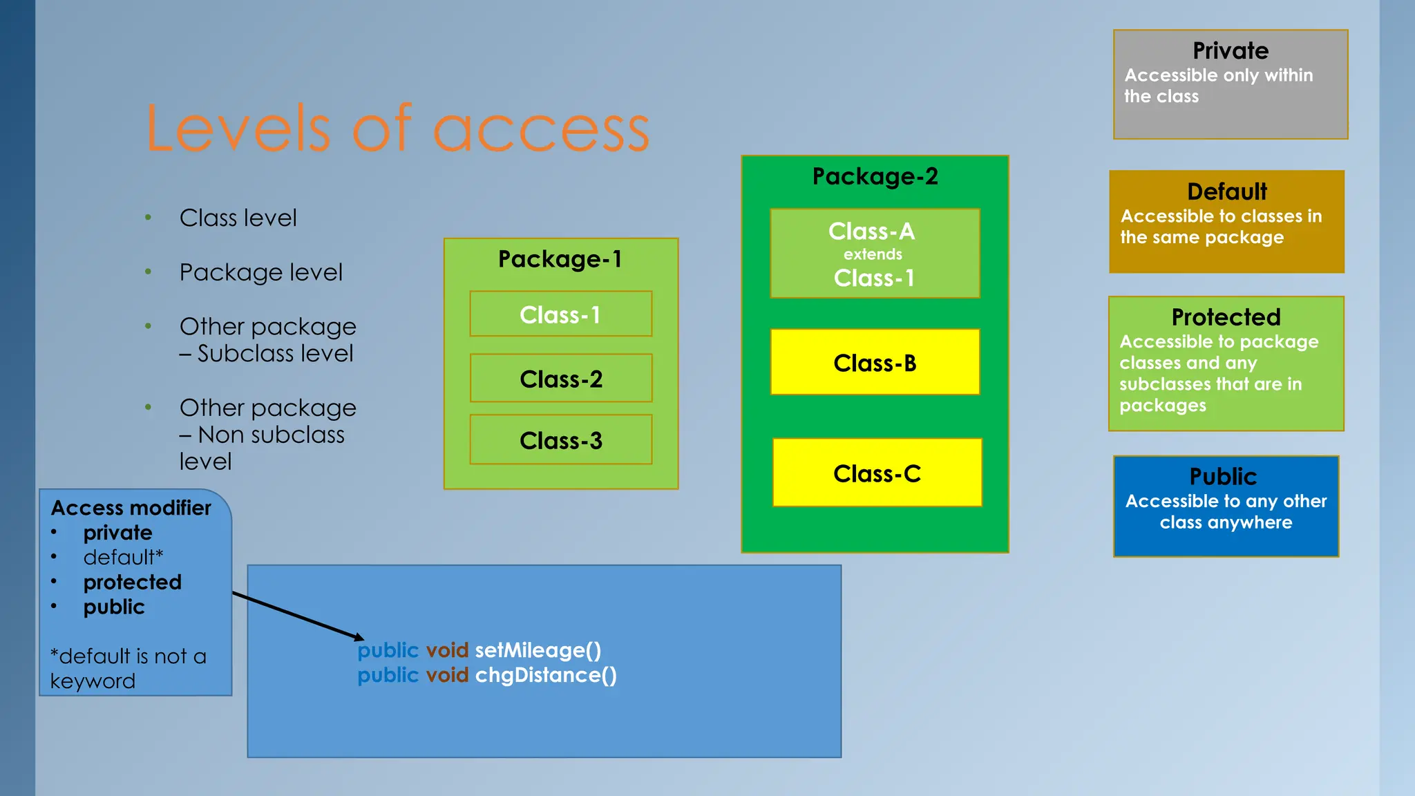 Object Oriented Programming concepts in JAVA | PPT | Free Download