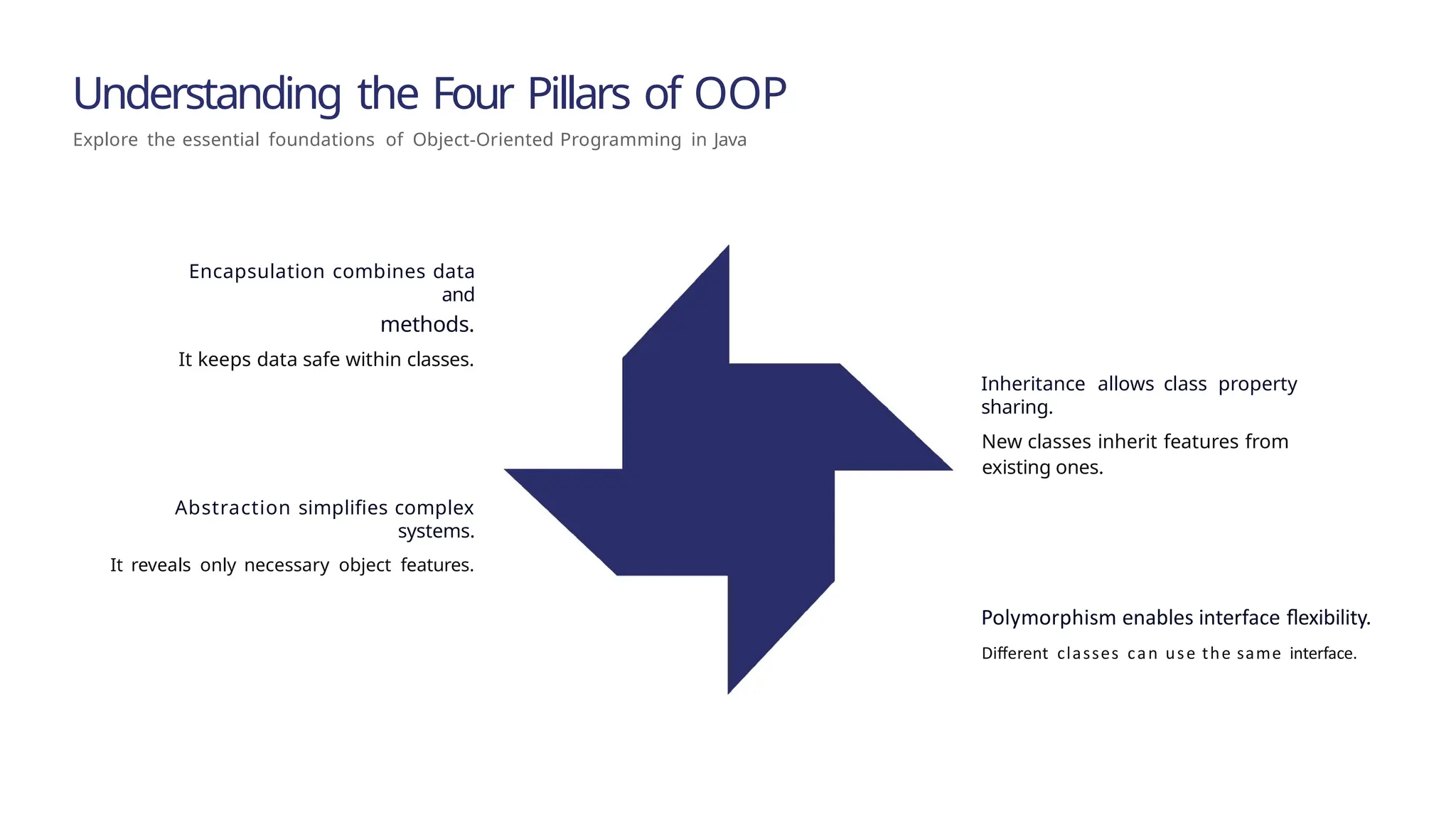 Understanding the Four Pillars of OOP Explore the essential foundations of Object-Oriented Programming in Java ^œn'a 1nç preseutotions Encapsulation combines data and methods. It keeps data safe within classes. Abstraction simplifies complex systems. It reveals only necessary object features. Inheritance allows class property sharing. New classes inherit features from existing ones. Polymorphism enables interface flexibility. Different classes can use the same interface. 