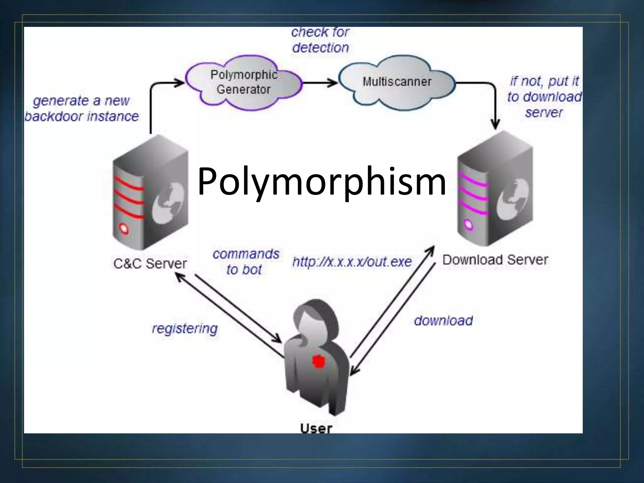 Polymorphism
 