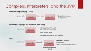 Compilers, Interpreters, and the JVM 3
compile
compile interpret
source code
source code
Compiled Languages (e.g. C, C++)
bytecode
binary code
execute
Java
interpret
source code
Interpreted Languages (e.g. JavaScript, Perl, Ruby)
Small, easy to write
Interpreter is unique to each platform
Interpreter translates code
into binary and executes it
Compiler is unique to
each platform
JVM is unique to each platform
Bytecode is platform
independent
Java Virtual Machine
(JVM)
 