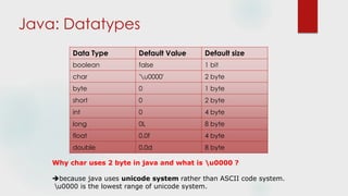 Java: Datatypes
Data Type Default Value Default size
boolean false 1 bit
char 'u0000' 2 byte
byte 0 1 byte
short 0 2 byte
int 0 4 byte
long 0L 8 byte
float 0.0f 4 byte
double 0.0d 8 byte
Why char uses 2 byte in java and what is u0000 ?
because java uses unicode system rather than ASCII code system.
u0000 is the lowest range of unicode system.
 