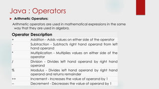 Java : Operators
 Arithmetic Operators:
Arithmetic operators are used in mathematical expressions in the same
way that they are used in algebra.
Operator Description
+ Addition - Adds values on either side of the operator
- Subtraction - Subtracts right hand operand from left
hand operand
* Multiplication - Multiplies values on either side of the
operator
/ Division - Divides left hand operand by right hand
operand
% Modulus - Divides left hand operand by right hand
operand and returns remainder
++ Increment - Increases the value of operand by 1
-- Decrement - Decreases the value of operand by 1
 