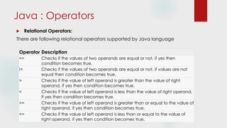 Java : Operators
 Relational Operators:
There are following relational operators supported by Java language
Operator Description
== Checks if the values of two operands are equal or not, if yes then
condition becomes true.
!= Checks if the values of two operands are equal or not, if values are not
equal then condition becomes true.
> Checks if the value of left operand is greater than the value of right
operand, if yes then condition becomes true.
< Checks if the value of left operand is less than the value of right operand,
if yes then condition becomes true.
>= Checks if the value of left operand is greater than or equal to the value of
right operand, if yes then condition becomes true.
<= Checks if the value of left operand is less than or equal to the value of
right operand, if yes then condition becomes true.
 