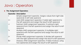 Java : Operators
 The Assignment Operators:
Operator Description
= Simple assignment operator, Assigns values from right side
operands to left side operand
+= Add AND assignment operator, It adds right operand to
the left operand and assign the result to left operand
-= Subtract AND assignment operator, It subtracts right
operand from the left operand and assign the result to left
operand
*= Multiply AND assignment operator, It multiplies right
operand with the left operand and assign the result to left
operand
/= Divide AND assignment operator, It divides left operand
with the right operand and assign the result to left operand
%= Modulus AND assignment operator, It takes modulus using
two operands and assign the result to left operand
 