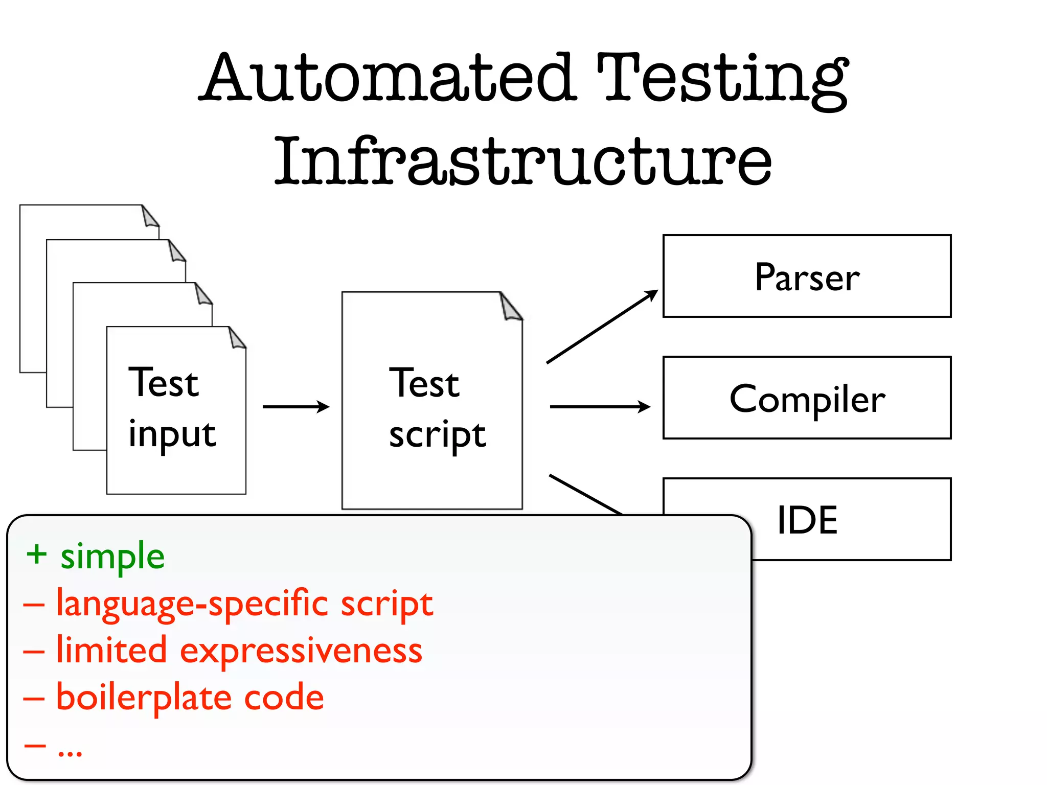 Automated Testing Infrastructure Parser Test Test Compiler input script IDE + simple – language-speciﬁc script – limited expressiveness – boilerplate code – ... 