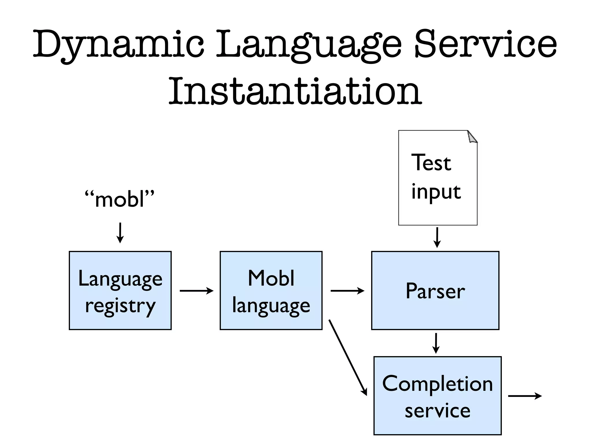 Dynamic Language Service Instantiation Test “mobl” input Language Mobl Parser registry language Completion service 
