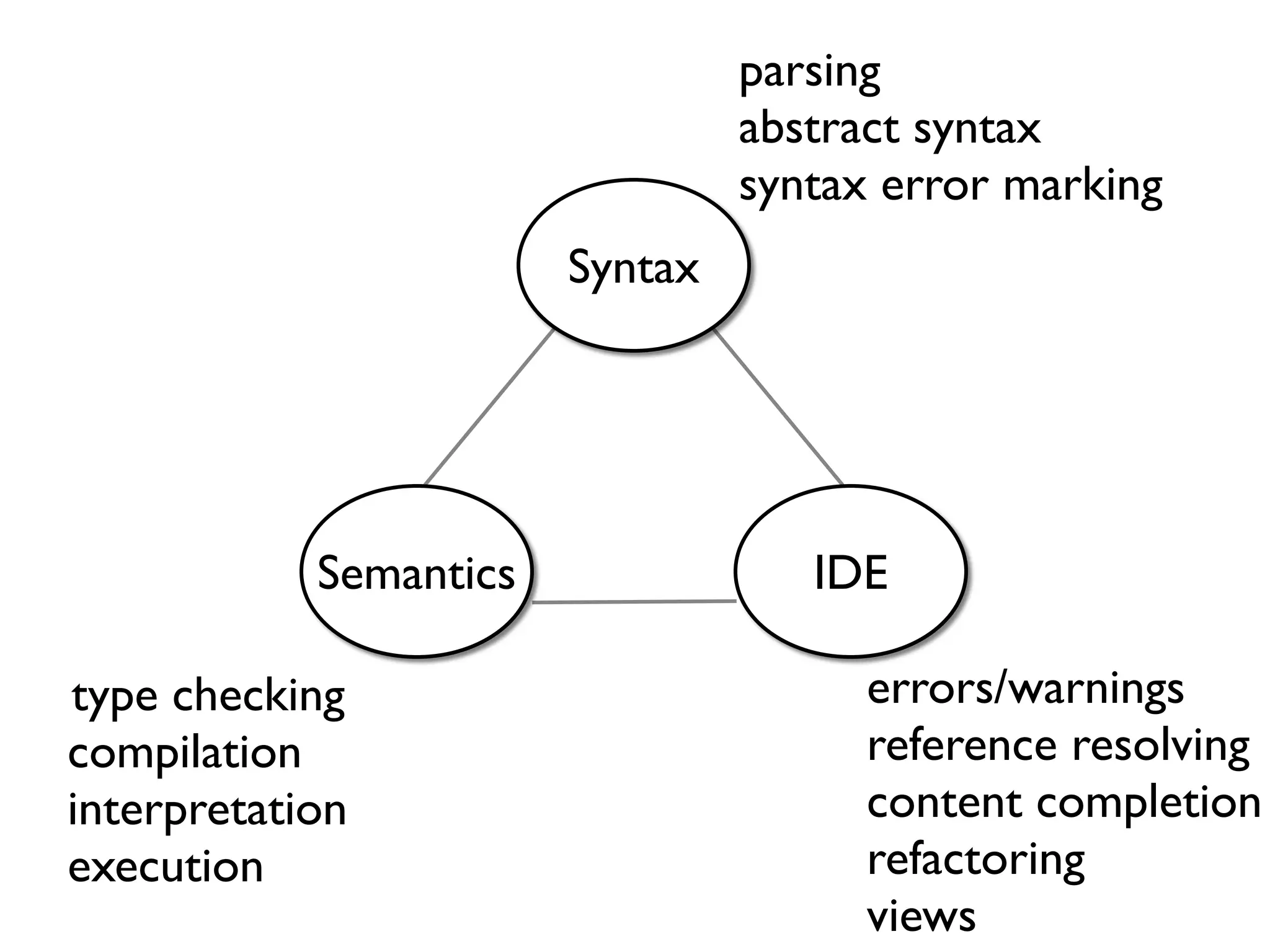 parsing abstract syntax syntax error marking Syntax Semantics IDE type checking errors/warnings compilation reference resolving interpretation content completion execution refactoring views 