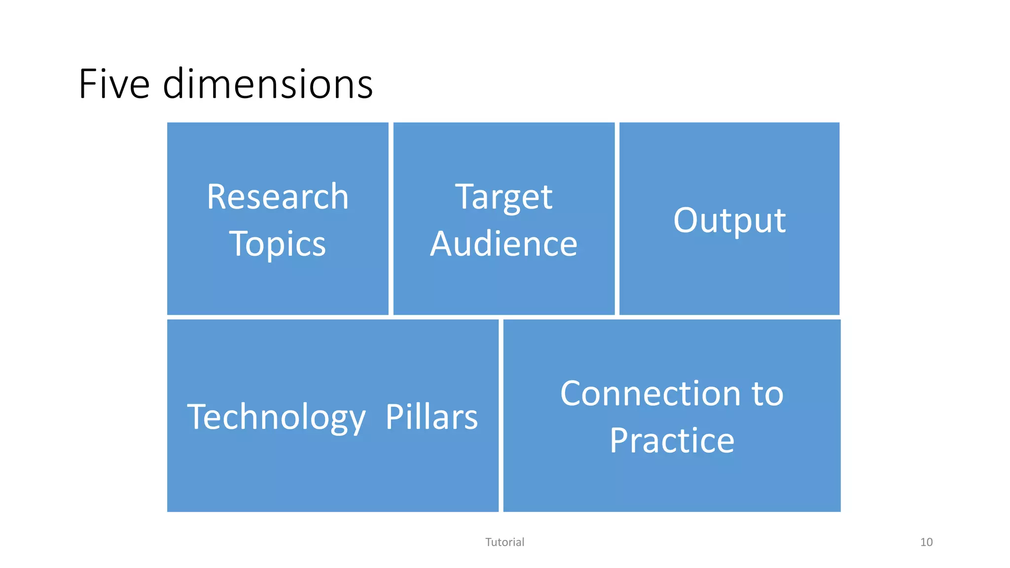 Five dimensions
Tutorial 10
Research
Topics
Technology Pillars
Target
Audience
Connection to
Practice
Output
 