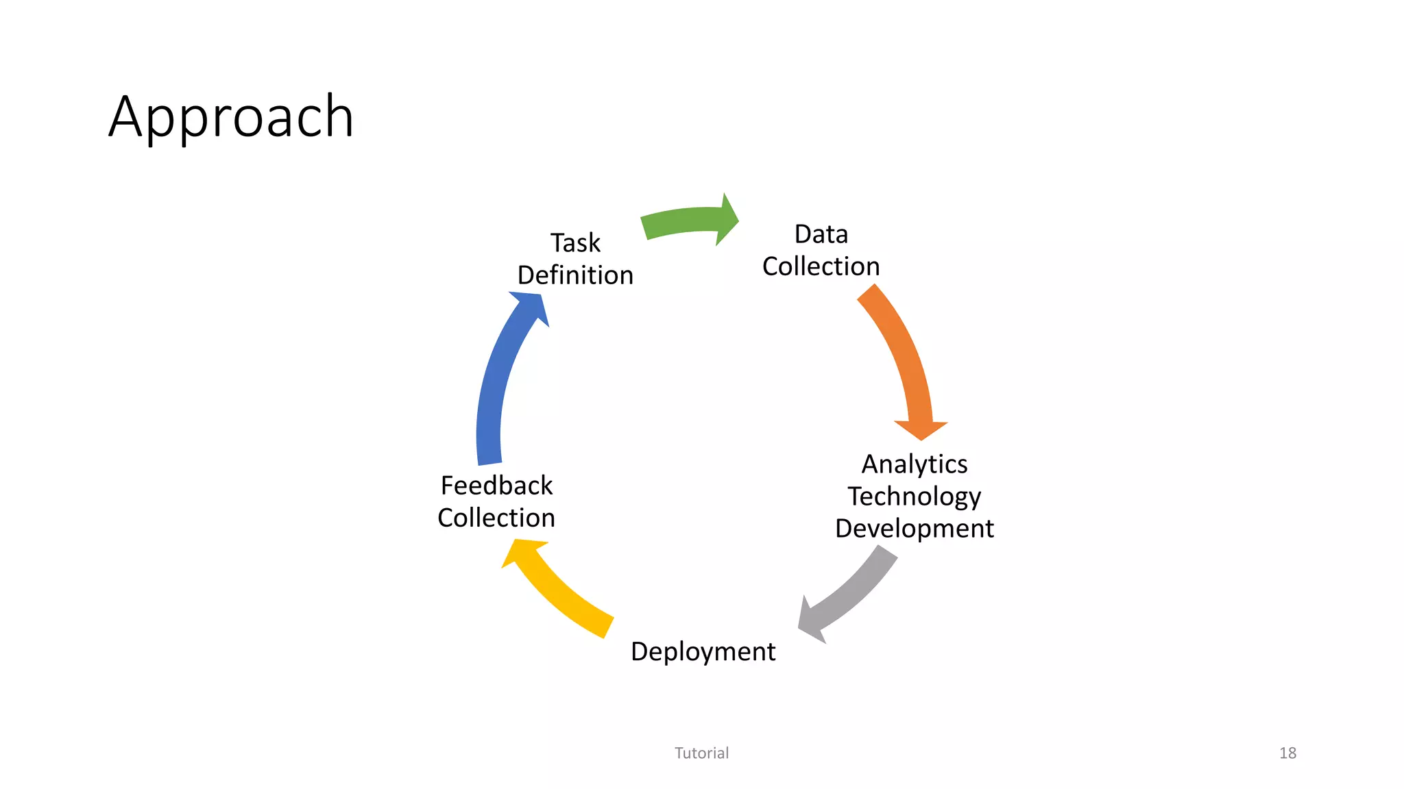 Approach
Tutorial 18
Data
Collection
Analytics
Technology
Development
Deployment
Feedback
Collection
Task
Definition
 
