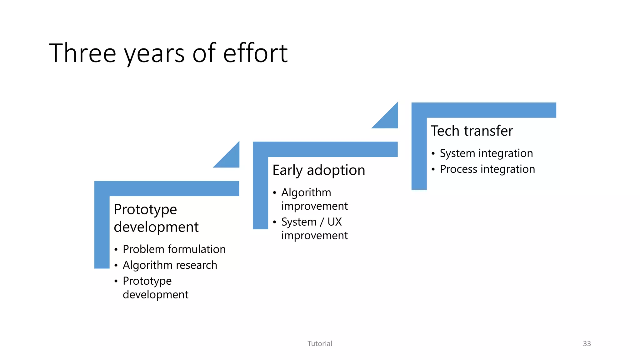 Three years of effort
Tutorial 33
Prototype
development
• Problem formulation
• Algorithm research
• Prototype
development
Early adoption
• Algorithm
improvement
• System / UX
improvement
Tech transfer
• System integration
• Process integration
 