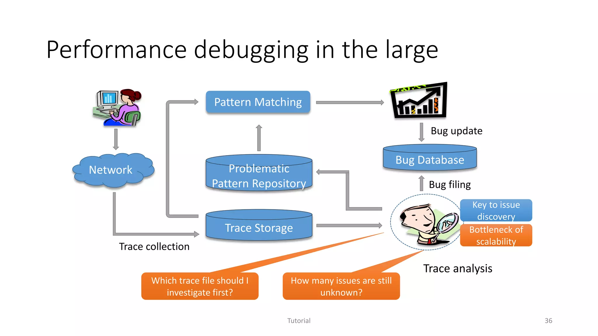 Performance debugging in the large
Tutorial 36
Pattern Matching
Trace Storage
Trace collection
Bug update
Problematic
Pattern Repository
Bug Database
Network
Trace analysis
How many issues are still
unknown?
Which trace file should I
investigate first?
Bug filing
Key to issue
discovery
Bottleneck of
scalability
 