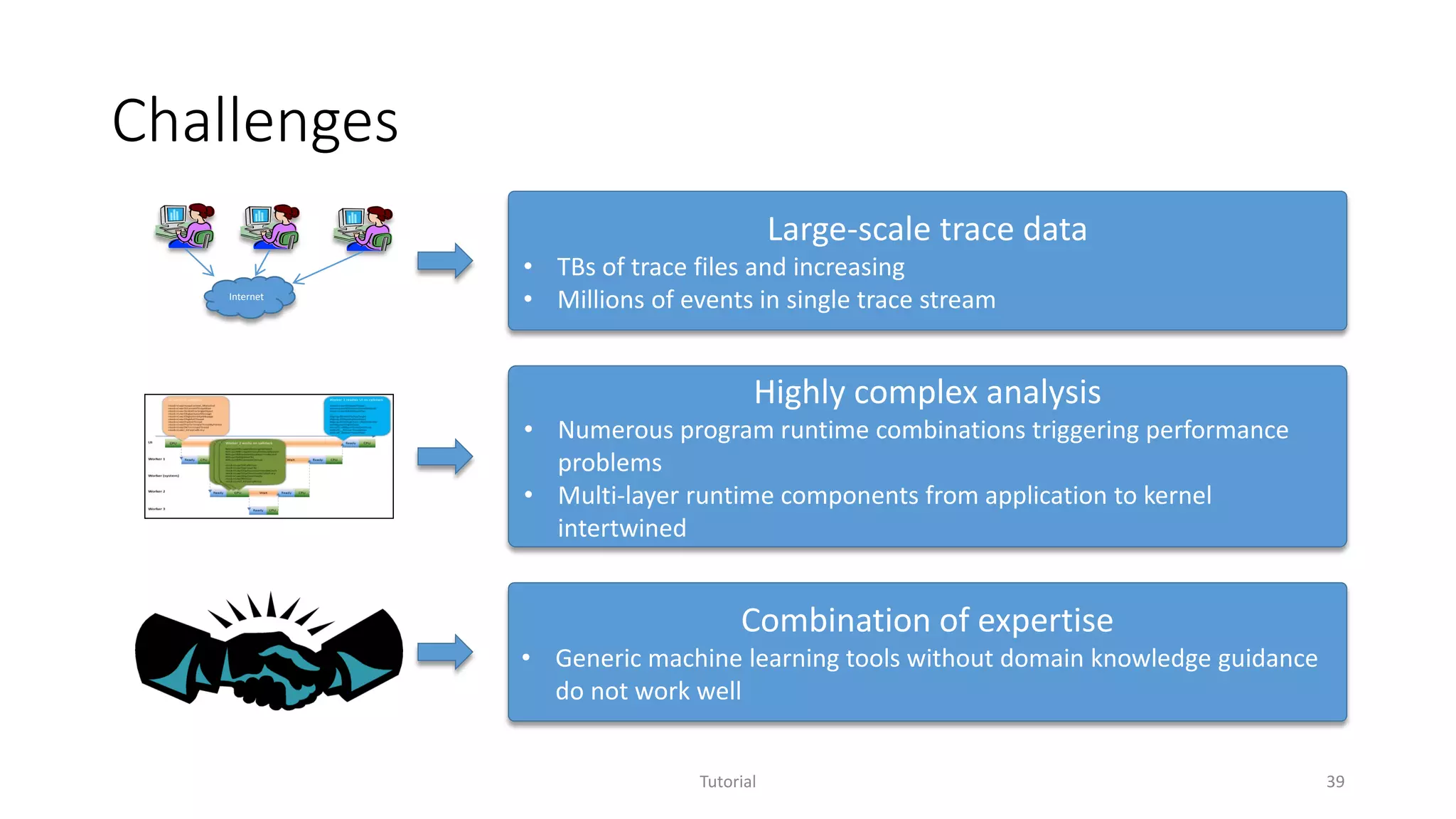 Challenges
Tutorial 39
Highly complex analysis
• Numerous program runtime combinations triggering performance
problems
• Multi-layer runtime components from application to kernel
intertwined
Combination of expertise
• Generic machine learning tools without domain knowledge guidance
do not work well
Large-scale trace data
• TBs of trace files and increasing
• Millions of events in single trace streamInternet
 