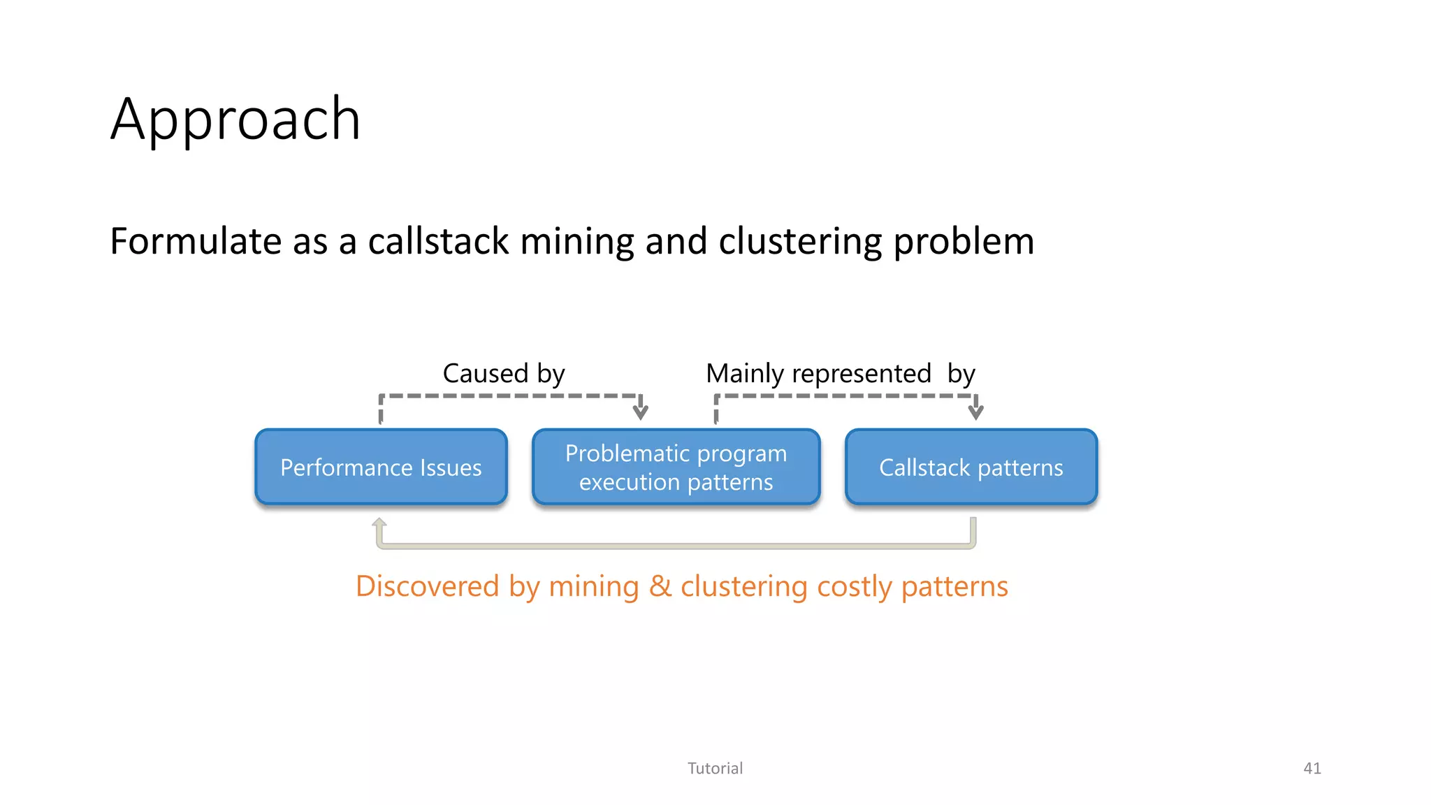Approach
Formulate as a callstack mining and clustering problem
Tutorial 41
Problematic program
execution patterns
Callstack patternsPerformance Issues
Caused by
Discovered by mining & clustering costly patterns
Mainly represented by
 