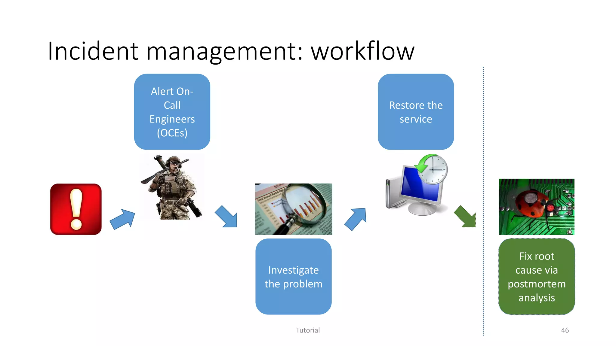 Incident management: workflow
Tutorial 46
Alert On-
Call
Engineers
(OCEs)
Investigate
the problem
Restore the
service
Fix root
cause via
postmortem
analysis
 