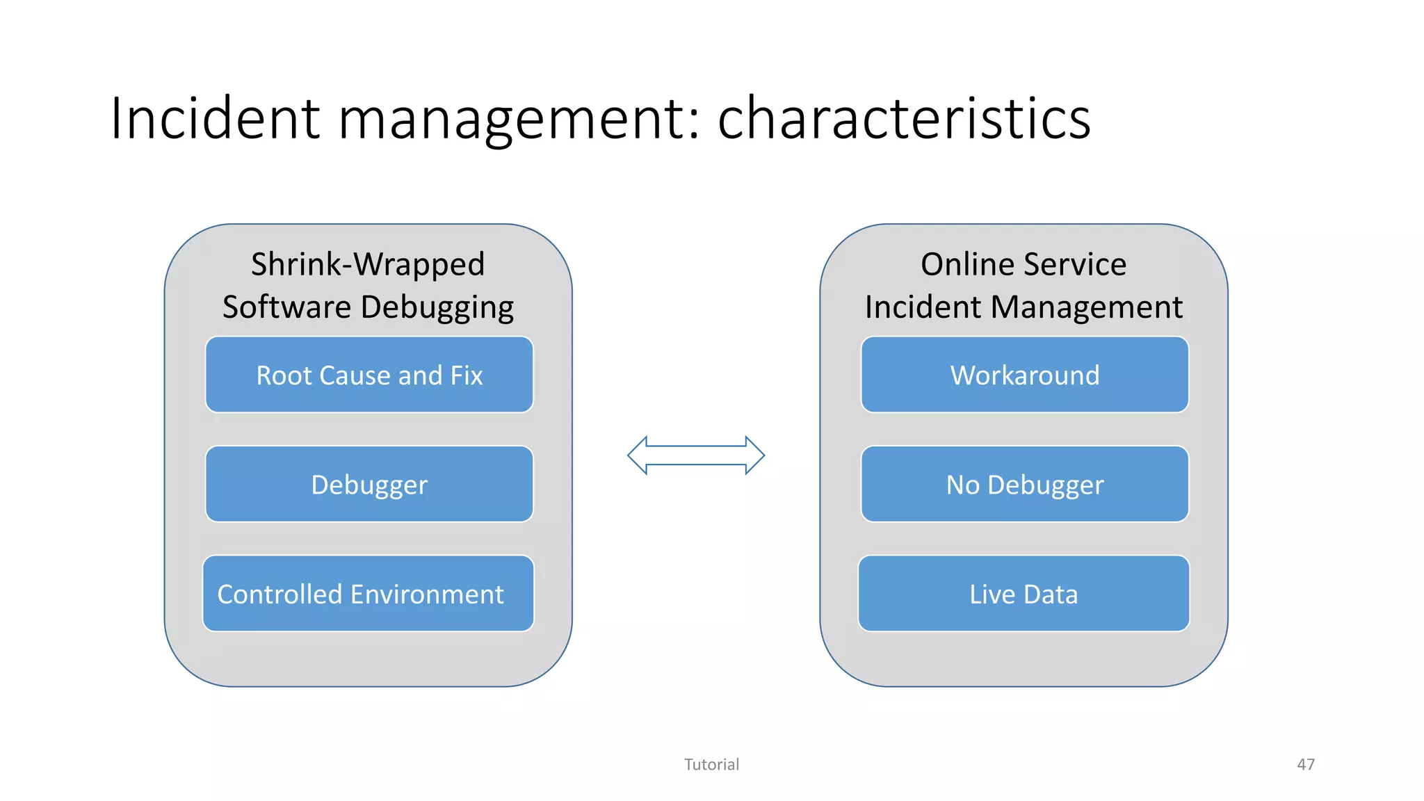 Incident management: characteristics
Tutorial 47
Shrink-Wrapped
Software Debugging
Root Cause and Fix
Debugger
Controlled Environment
Online Service
Incident Management
Workaround
No Debugger
Live Data
 