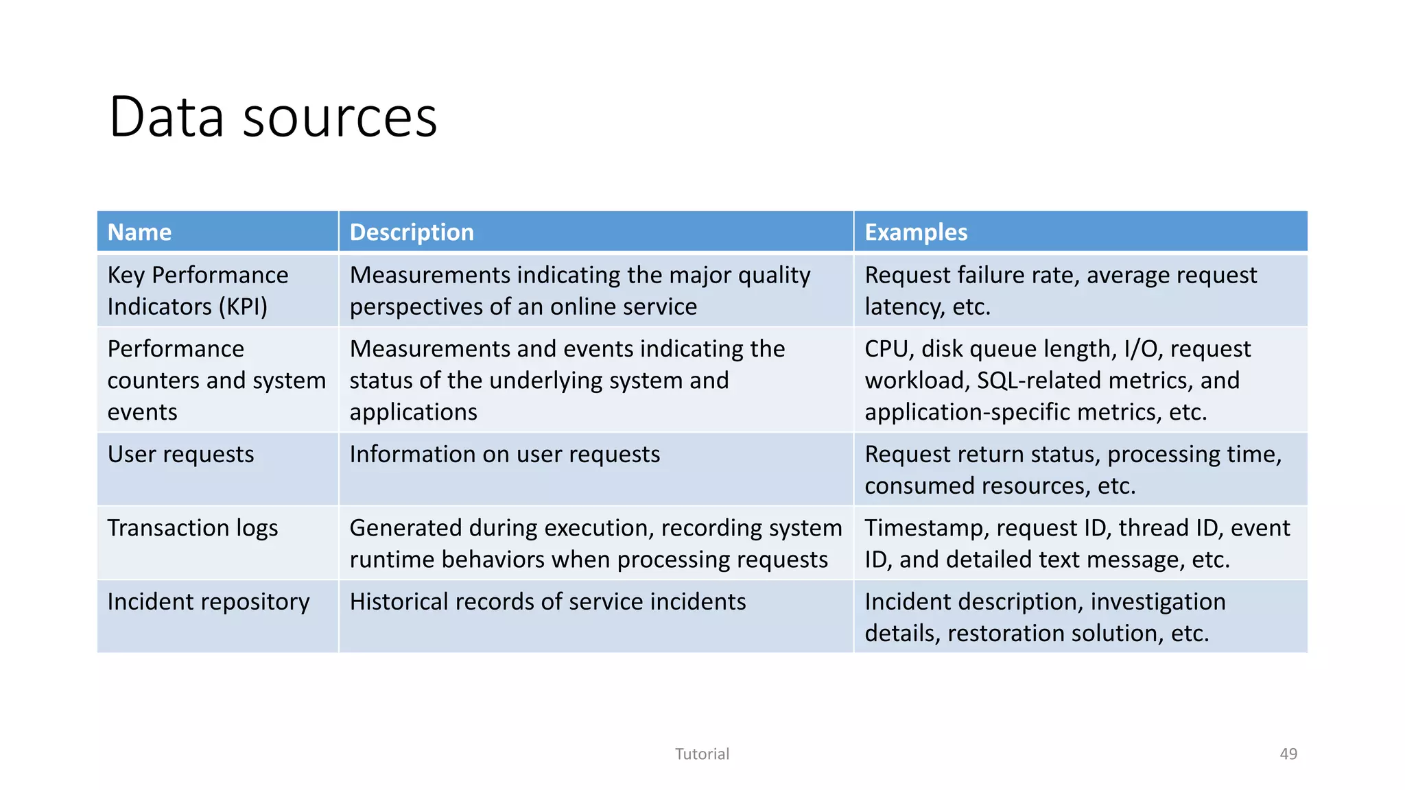 Data sources
Name Description Examples
Key Performance
Indicators (KPI)
Measurements indicating the major quality
perspectives of an online service
Request failure rate, average request
latency, etc.
Performance
counters and system
events
Measurements and events indicating the
status of the underlying system and
applications
CPU, disk queue length, I/O, request
workload, SQL-related metrics, and
application-specific metrics, etc.
User requests Information on user requests Request return status, processing time,
consumed resources, etc.
Transaction logs Generated during execution, recording system
runtime behaviors when processing requests
Timestamp, request ID, thread ID, event
ID, and detailed text message, etc.
Incident repository Historical records of service incidents Incident description, investigation
details, restoration solution, etc.
Tutorial 49
 