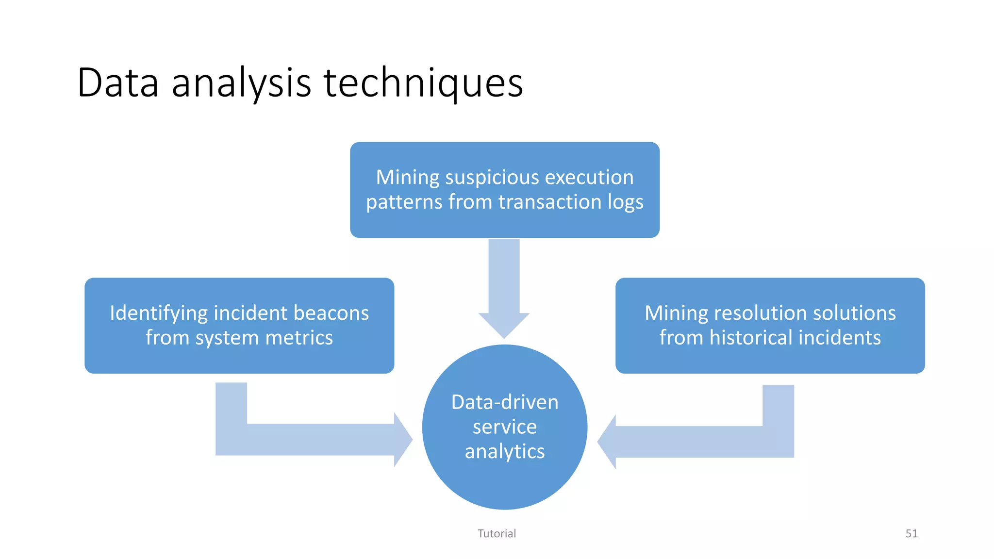 Data analysis techniques
Tutorial 51
Data-driven
service
analytics
Identifying incident beacons
from system metrics
Mining suspicious execution
patterns from transaction logs
Mining resolution solutions
from historical incidents
 