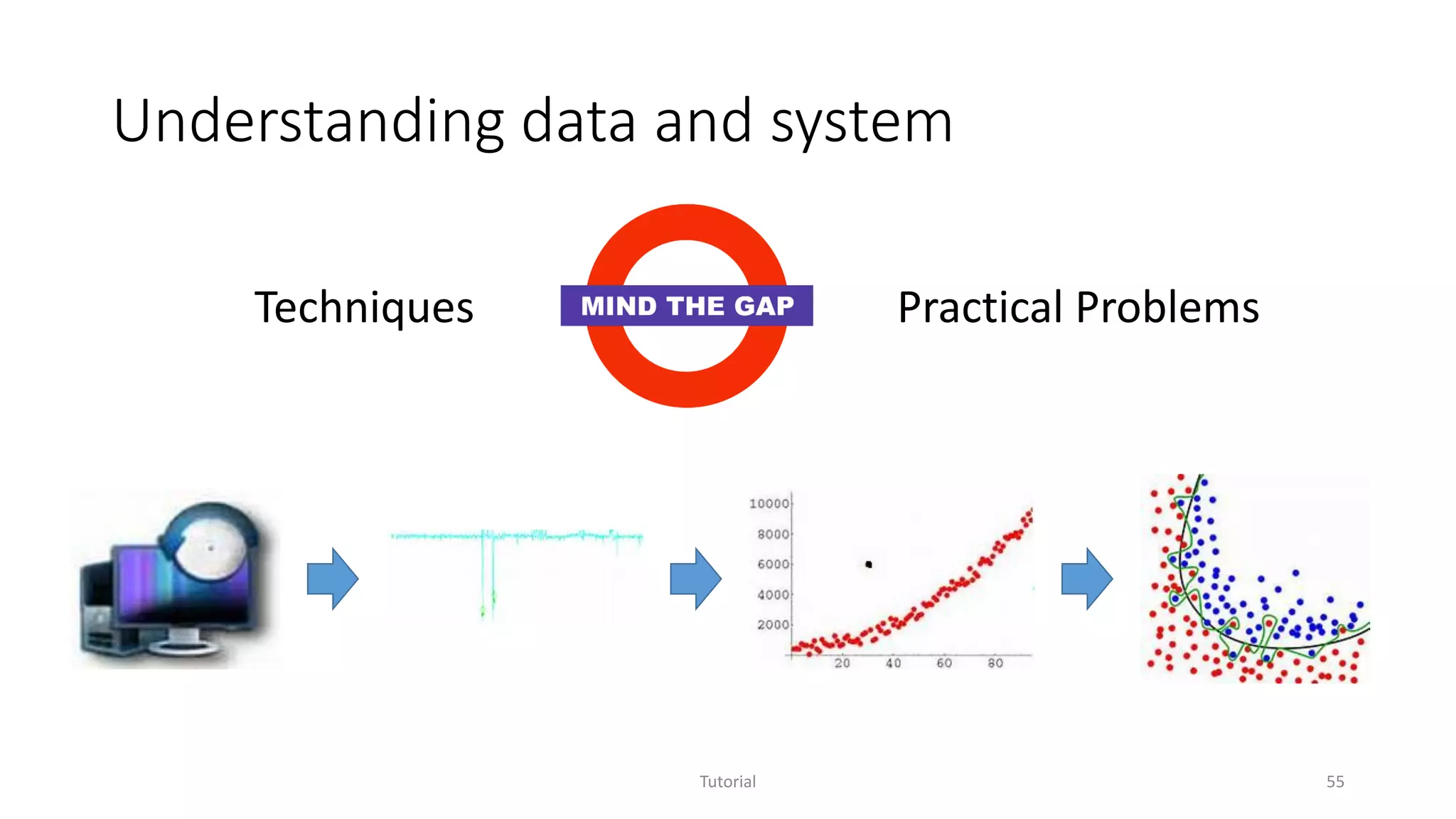 Understanding data and system
Tutorial 55
Techniques Practical Problems
 