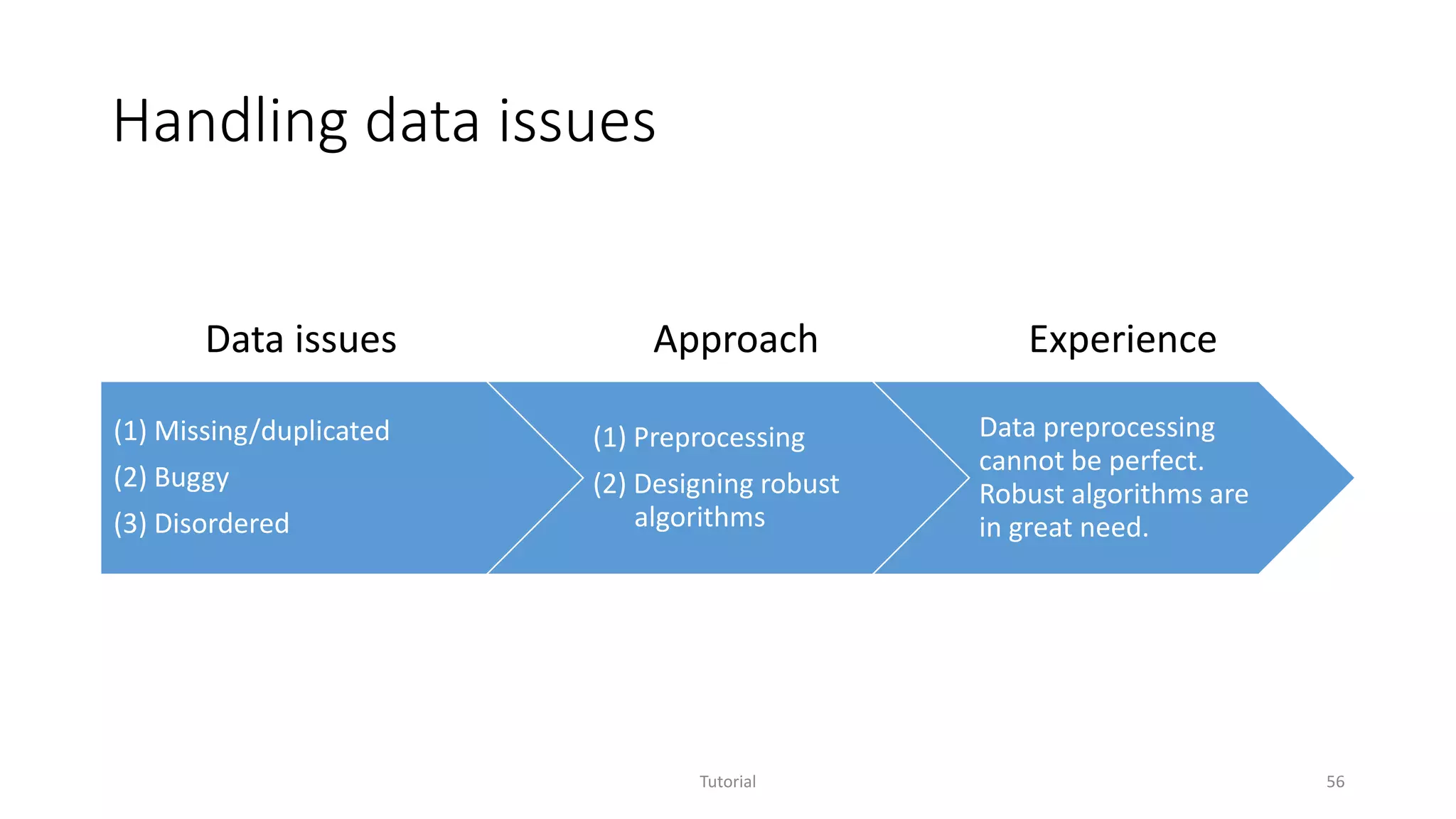 Handling data issues
(1) Missing/duplicated
(2) Buggy
(3) Disordered
(1) Preprocessing
(2) Designing robust
algorithms
Data preprocessing
cannot be perfect.
Robust algorithms are
in great need.
Tutorial 56
Data issues Approach Experience
 