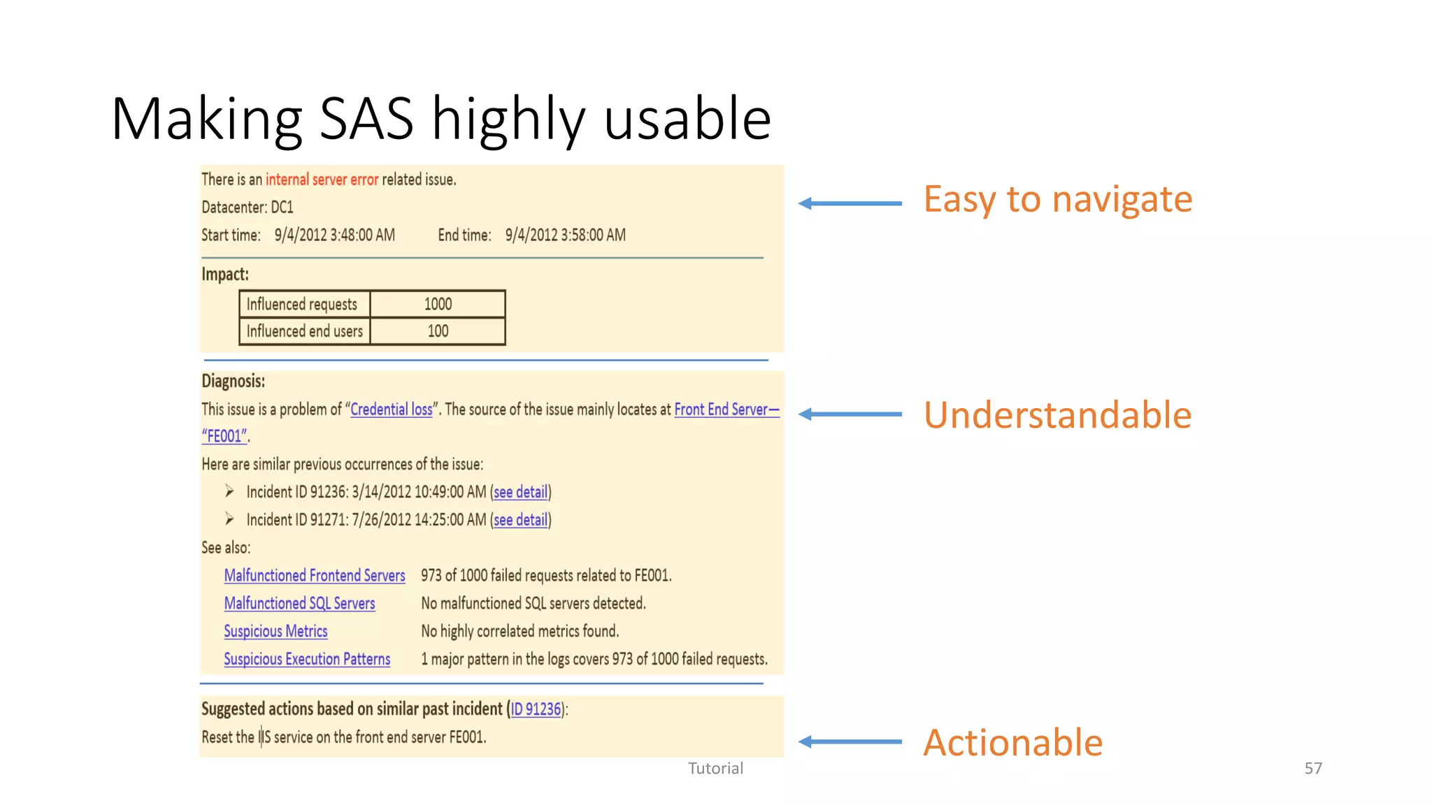 Making SAS highly usable
Tutorial 57
Actionable
Understandable
Easy to navigate
 