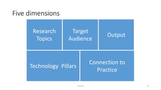 Five dimensions
Tutorial 10
Research
Topics
Technology Pillars
Target
Audience
Connection to
Practice
Output
 