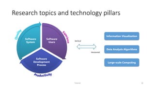 Research topics and technology pillars
Tutorial 16
Software
Users
Software
Development
Process
Software
System
Information Visualization
Data Analysis Algorithms
Large-scale Computing
Vertical
Horizontal
 