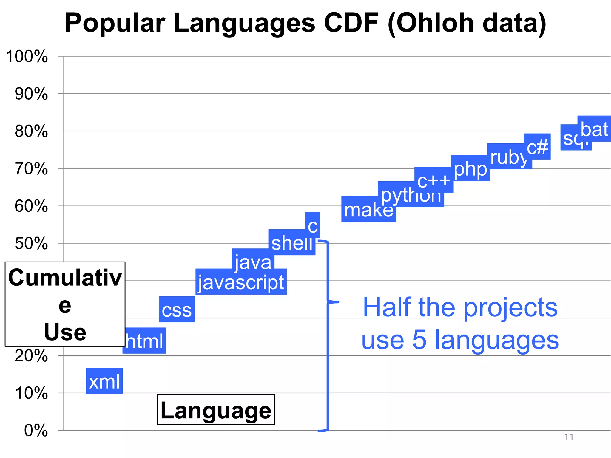 Popular Languages CDF (Ohloh data)
100%

90%
80%
70%
60%
50%

Cumulativ
40%
e
css
30%
Use
html

c
shell
java
javascript

20%
10%
0%

c++
python
make

php

bat
sql
rubyc#

Half the projects
use 5 languages

xml

Language
11

 