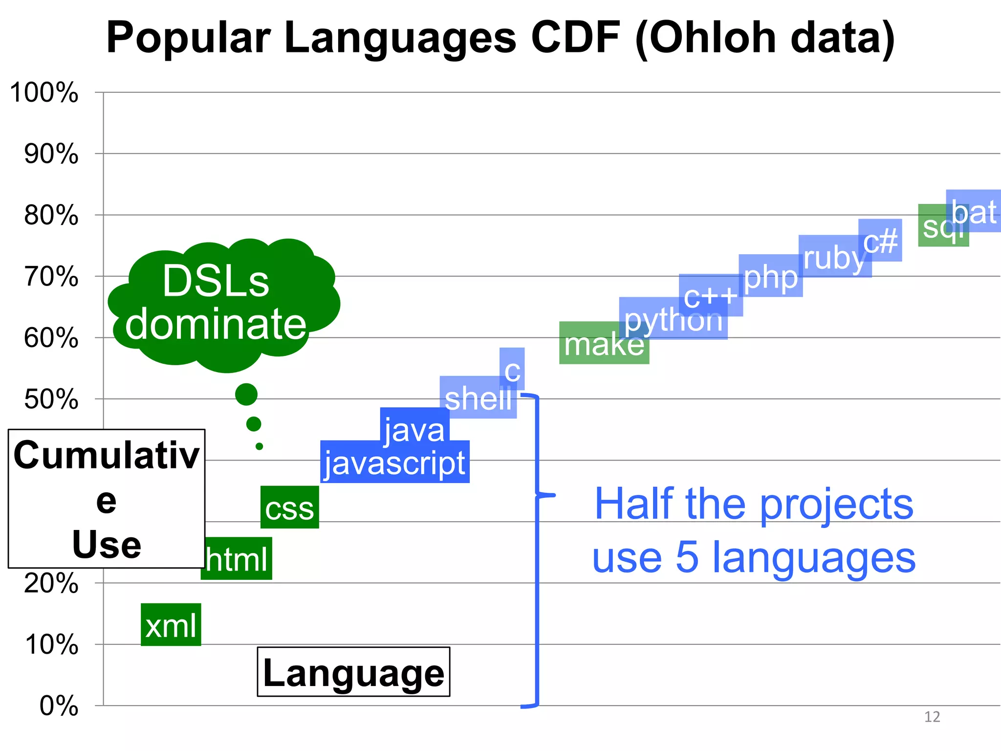Popular Languages CDF (Ohloh data)
100%

90%
80%
70%
60%

DSLs
dominate

50%

Cumulativ
40%
e
css
30%
Use
html

c
shell
java
javascript

20%
10%
0%

c++
python
make

php

bat
sql
rubyc#

Half the projects
use 5 languages

xml

Language
12

 