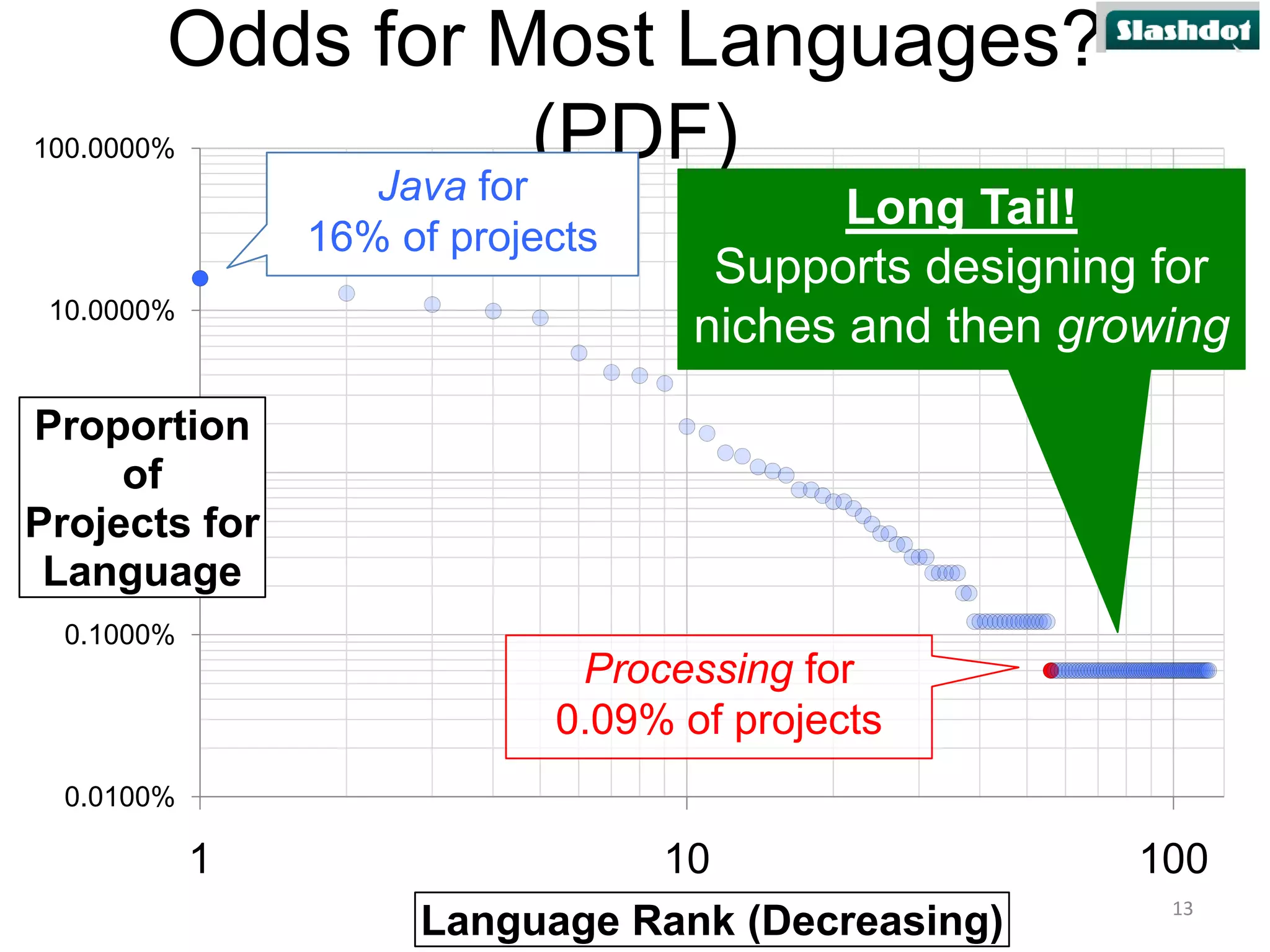 Odds for Most Languages?
(PDF)

100.0000%

Java for
16% of projects

10.0000%

Long Tail!
Supports designing for
niches and then growing

Proportion
1.0000%
of
Projects for
Language
0.1000%

Processing for
0.09% of projects
0.0100%

1

10
Language Rank (Decreasing)

100
13

 