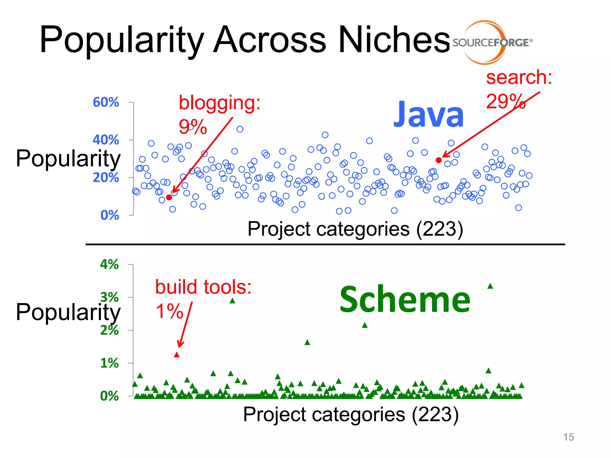 Popularity Across Niches
60%
40%

blogging:
9%

Java

search:
29%

Popularity
20%
0%

Project categories (223)

4%
3%

Popularity

build tools:
1%

Scheme

2%
1%

0%

Project categories (223)
15

 
