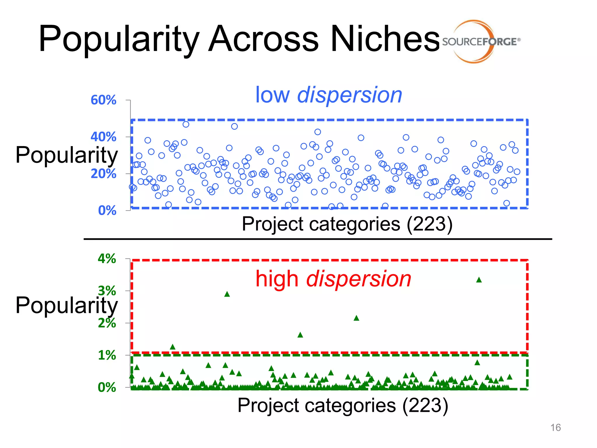Popularity Across Niches
60%

low dispersion

40%

Popularity
20%
0%

Project categories (223)

4%
3%

high dispersion

Popularity
2%
1%

0%

Project categories (223)
16

 