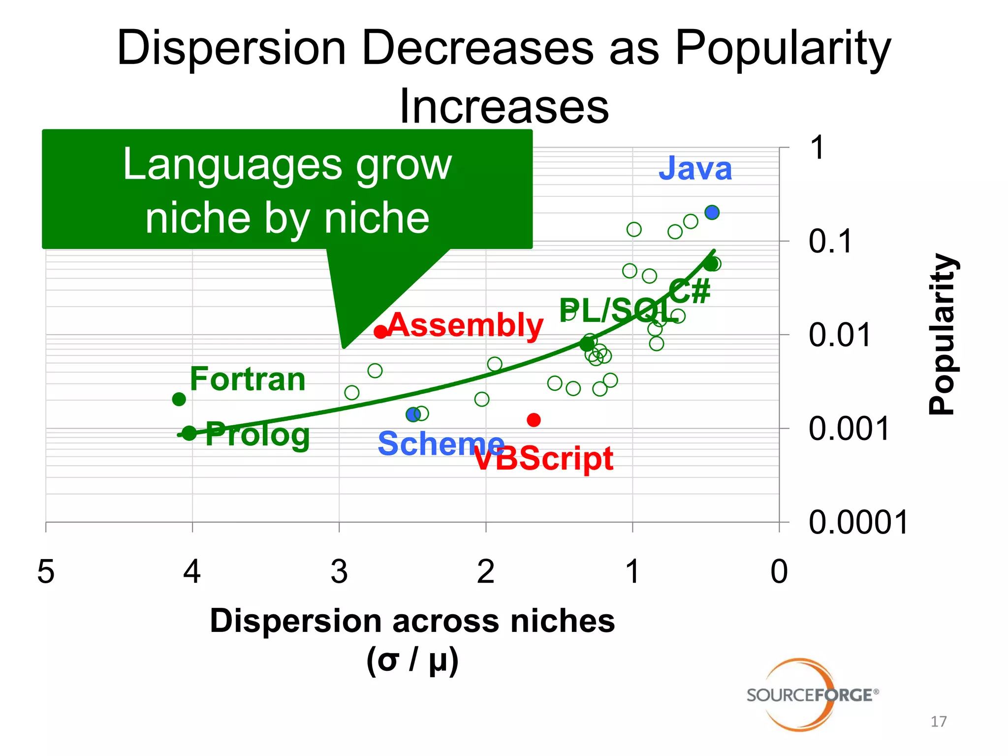 Dispersion Decreases as Popularity
Increases
1

Java

0.1

C#
PL/SQL
Assembly

0.01

Fortran

Prolog

0.001

Scheme
VBScript

Popularity

Languages grow
niche by niche

0.0001
5

4

3
2
1
Dispersion across niches
(σ / μ)

0

17

 