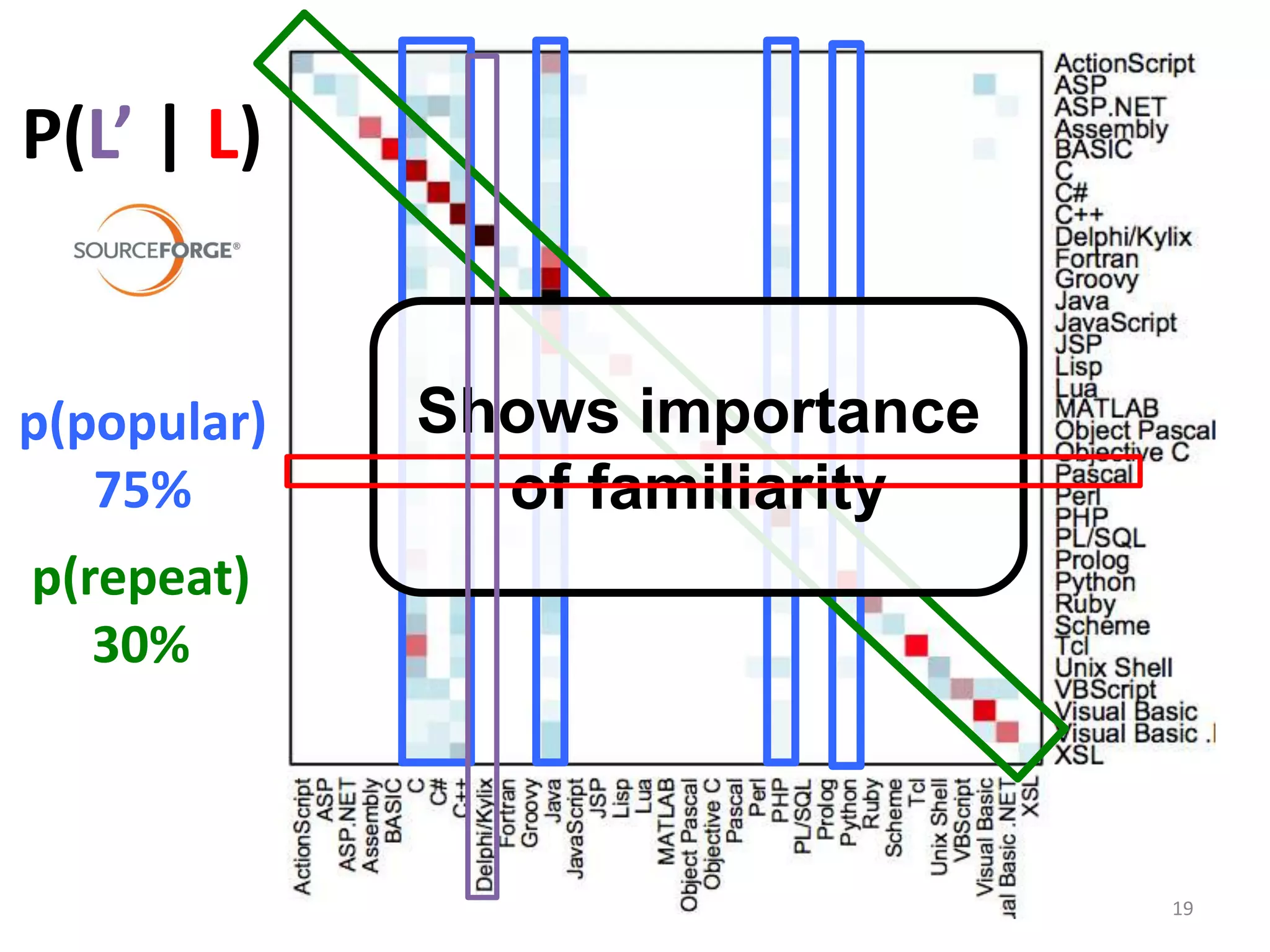 P(L’ | L)

p(popular)
75%

Shows importance
of familiarity

p(repeat)
30%

19

 