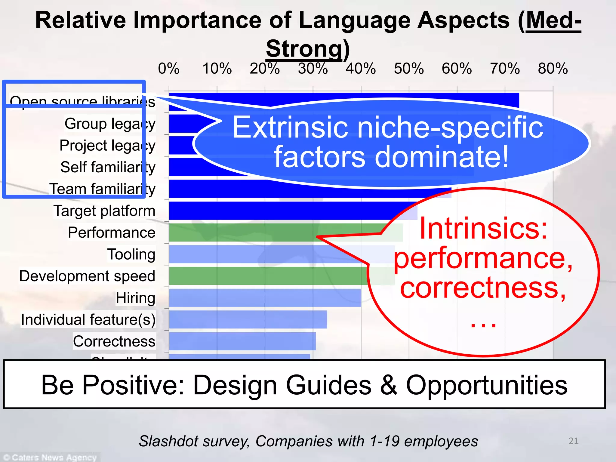 Relative Importance of Language Aspects (MedStrong)
0%
Open source libraries
Group legacy
Project legacy
Self familiarity
Team familiarity
Target platform
Performance
Tooling
Development speed
Hiring
Individual feature(s)
Correctness
Simplicity
Commercial libraries

10%

20%

30%

40%

50%

60%

70%

80%

Extrinsic niche-specific
factors dominate!
Intrinsics:
performance,
correctness,
…

Be Positive: Design Guides & Opportunities
Slashdot survey, Companies with 1-19 employees

21

 