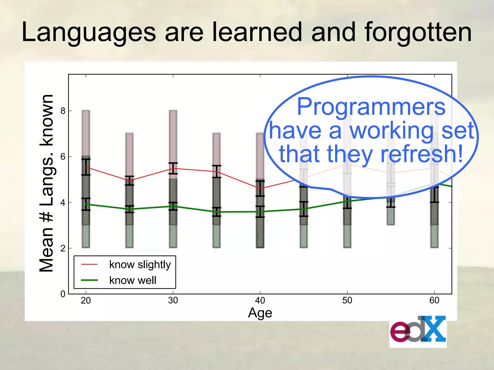 Mean # Langs. known

Languages are learned and forgotten
Programmers
have a working set
that they refresh!

8

6

4

2

know slightly
know well
0

20

30

40

Age

50

60

 