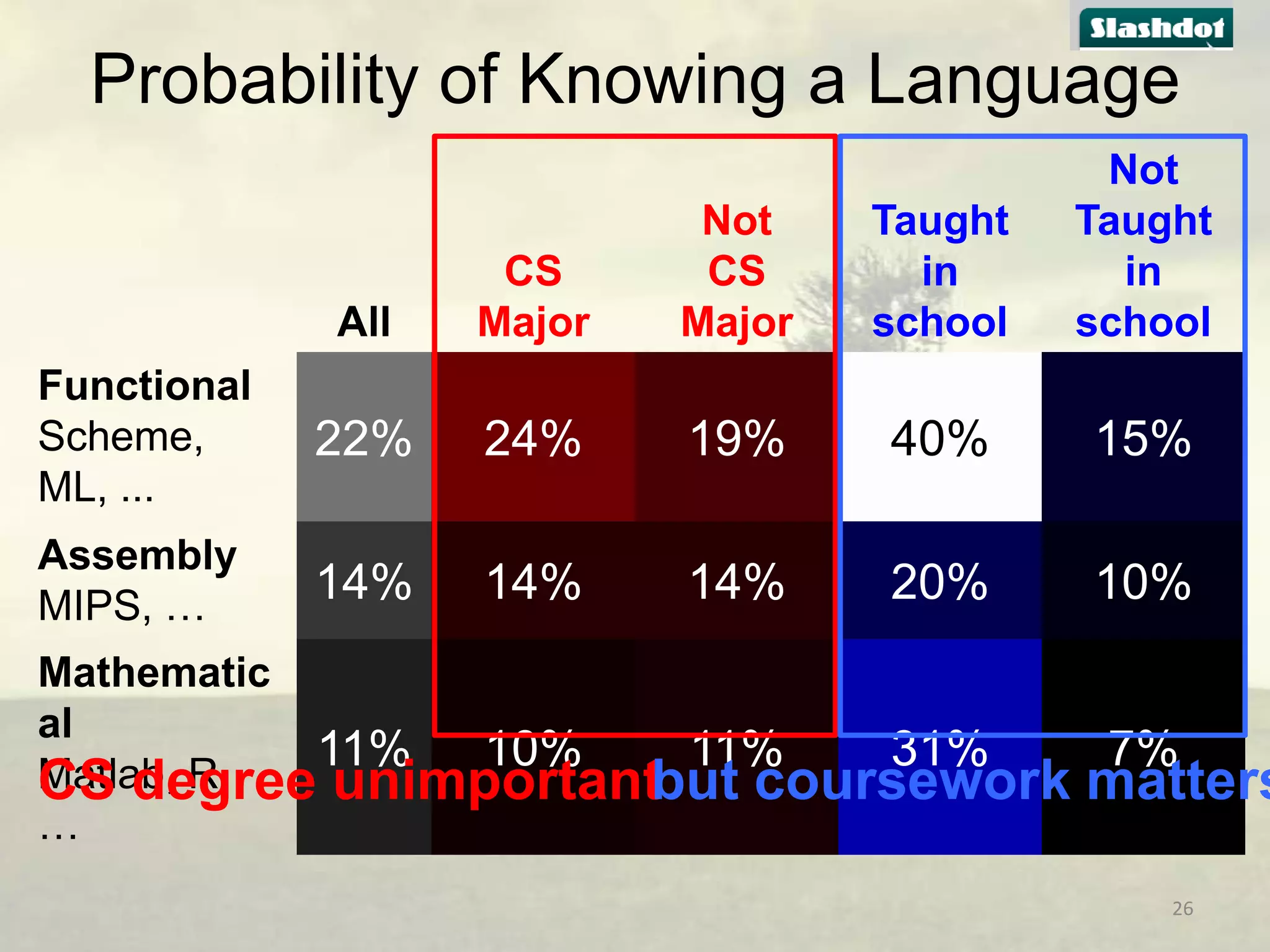 Probability of Knowing a Language

All

CS
Major

Not
CS
Major

Taught
in
school

Not
Taught
in
school

Functional
Scheme,
ML, ...

22%

24%

19%

40%

15%

Assembly
MIPS, …

14%

14%

14%

20%

10%

Mathematic
al
11% 10%
11%
31%
7%
Matlab, R,
CS degree unimportantbut coursework matters
…
26

 