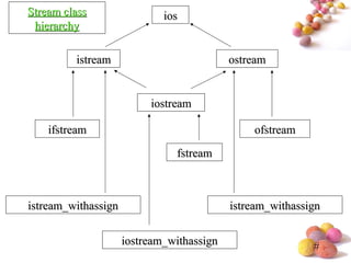 #
iosios
iostreamiostream
ostreamostream
fstreamfstream
istreamistream
ofstreamofstreamifstreamifstream
iostream_withassigniostream_withassign
istream_withassignistream_withassign istream_withassignistream_withassign
Stream classStream class
hierarchyhierarchy
 