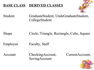 #
BASE CLASS DERIVED CLASSES
Student GraduateStudent, UndeGraduateStudent,
CollegeStudent
Shape Circle, Triangle, Rectangle, Cube, Square
Employee Faculty, Staff
Account CheckingAccount, CurrentAccount,
SavingAccount
 