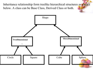 #
Inheritance relationship form treelike hierarchical structures as shown
below. A class can be Base Class, Derived Class or both.
Shape
TwoDimensional
e
ThreeDimensional
Circle Square Cube Sphere
 
