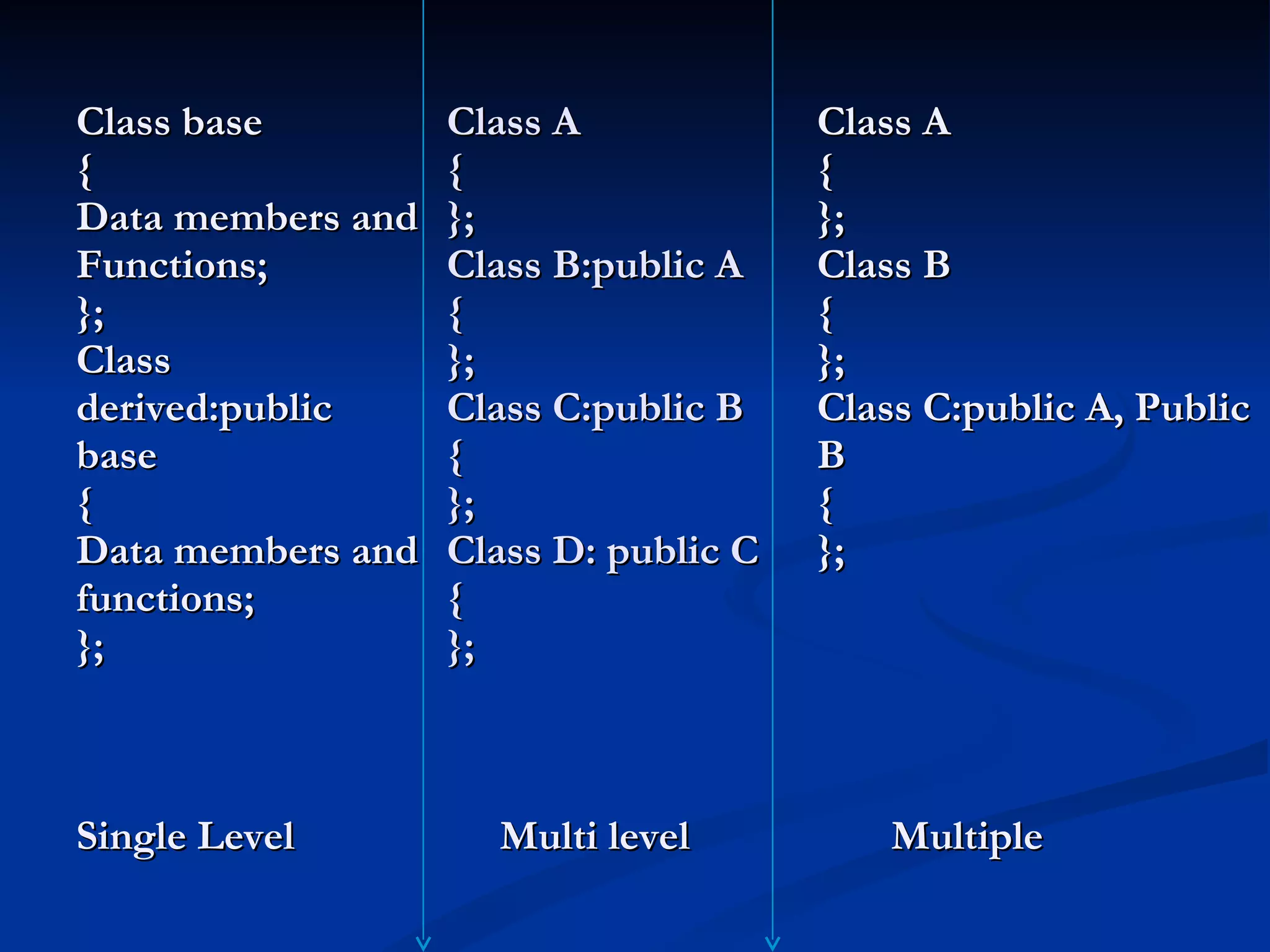Class A { }; Class B:public A { }; Class C:public B { }; Class D: public C { };     Multi level Class A { }; Class B { }; Class C:public A, Public B { };   Multiple Class base { Data members and Functions; }; Class derived:public base { Data members and functions; }; Single Level 