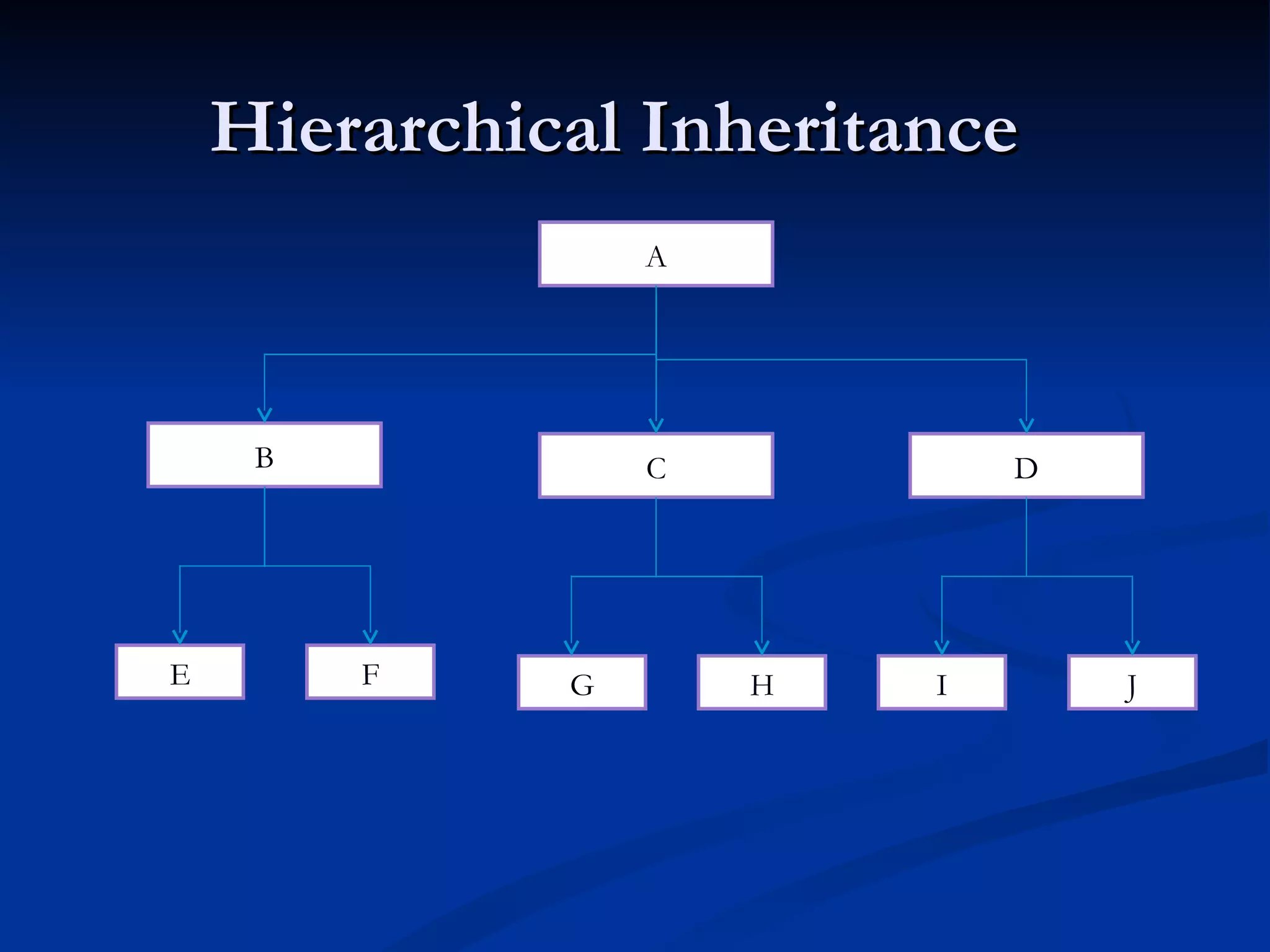 Hierarchical Inheritance A B C D E F I H G J 