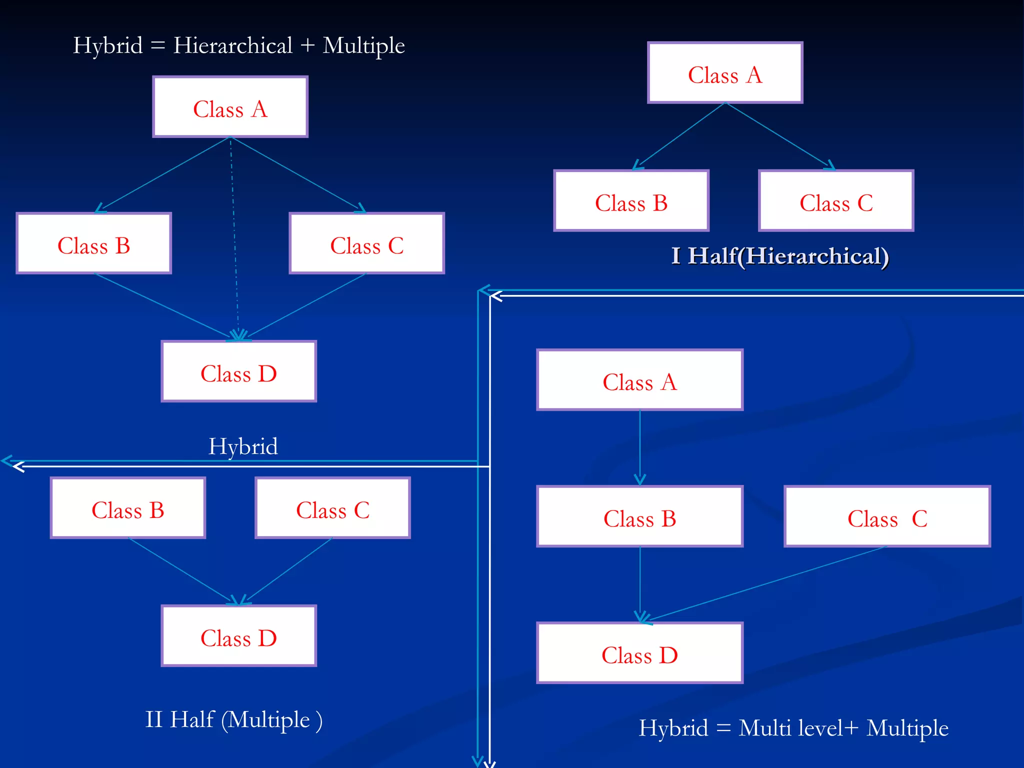 I Half(Hierarchical) II Half (Multiple ) Hybrid Hybrid = Hierarchical + Multiple Class D Class A Class B Class  C Hybrid = Multi level+ Multiple Class D Class B Class C Class A Class C Class B Class D Class B Class C Class A 