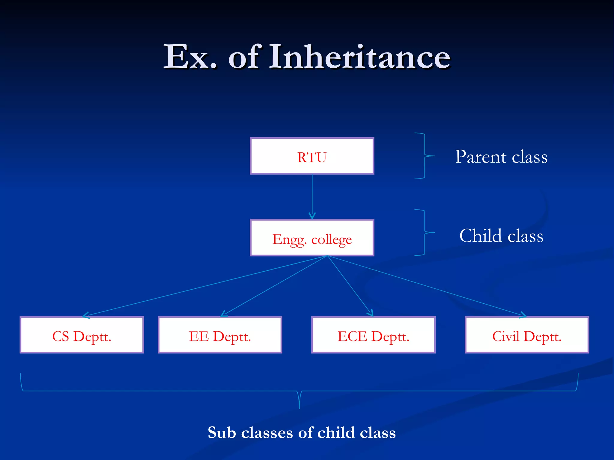 Ex. of Inheritance RTU Engg. college ECE Deptt. EE Deptt. CS Deptt. Civil Deptt. Parent class Child class Sub classes of child class 