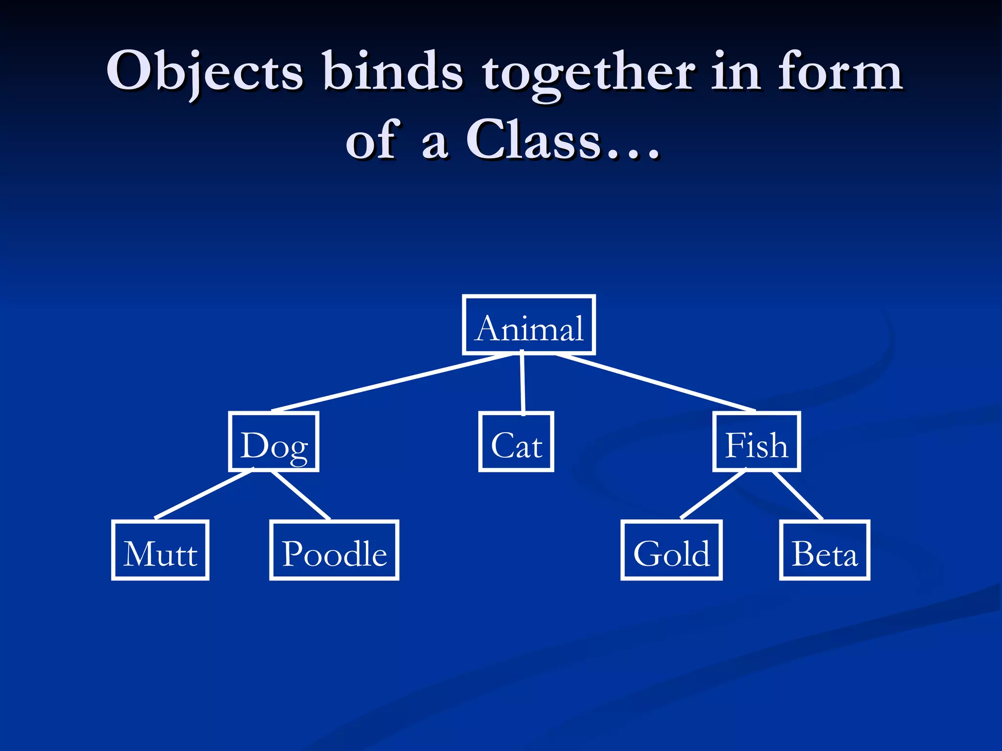 Objects binds together in form of a Class… Animal Dog Cat Fish Mutt Poodle Gold Beta 